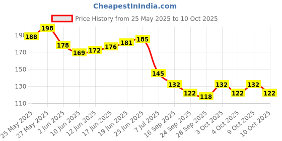 flipkart.com million colors Hyper Liquid Eyeliner Waterproof | Long Lasting | Smudge-Proof | Quick Drying 5 ml million colors Price History Graph from 25 May 2025 to 10 Oct 2025