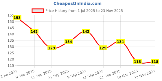 flipkart.com hyper Ludo Dice and Token (Pack of 2) - Multicolor Board Game Accessories Carrom Pawns hyper Price History Graph from 1 Jul 2025 to 22 Nov 2025