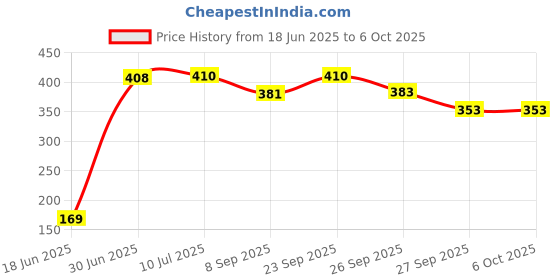 flipkart.com hyper Ludo+Chess + Snake & Ladders 3 in 1 Board Game Combo With One Set OF Ludo Coins 20 cm Chess Board hyper Price History Graph from 18 Jun 2025 to 6 Oct 2025