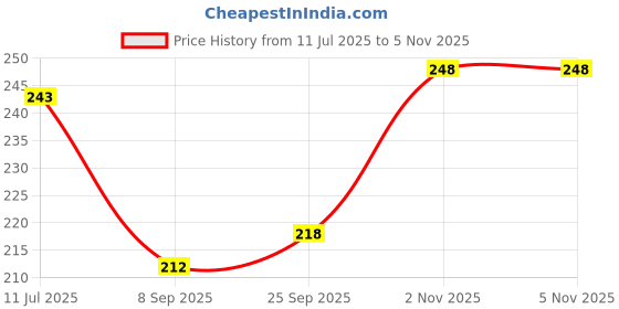 flipkart.com blue heaven Hyper Matte Foundation 30 ml 103 Natural Sand Foundation blue heaven Price History Graph from 11 Jul 2025 to 4 Nov 2025