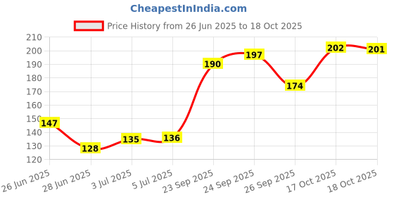 flipkart.com blue heaven Hyper Matte Foundation 30 ml 201 Rose Vanilla Foundation blue heaven Price History Graph from 26 Jun 2025 to 18 Oct 2025