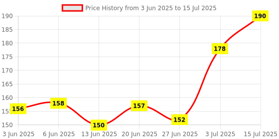 flipkart.com blue heaven Hyper Matte Foundation 30 ml 301 Honey Foundation blue heaven Price History Graph from 3 Jun 2025 to 15 Jul 2025