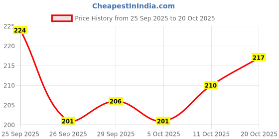 flipkart.com blue heaven HYPER MATTE FOUNDATION NATURAL SAND (neutral+yellow) Foundation blue heaven Price History Graph from 25 Sep 2025 to 20 Oct 2025