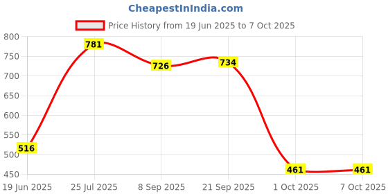 flipkart.com hyper Plastic Complete Set of 32 Chess Pieces, Chess Coins, Chessmen, King size 3 cm Chess Board hyper Price History Graph from 19 Jun 2025 to 7 Oct 2025
