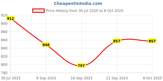 flipkart.com hyper Premium Foldable Chess Board with 32 Pawns, Chess Board 34.5 cm Chess Board hyper Price History Graph from 30 Jul 2025 to 8 Oct 2025