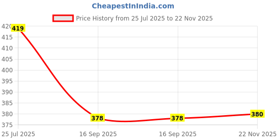 flipkart.com hyper Premium Quality Wooden BaseBall Bat Willow BaseballBat For 15+ Yrs hyper Price History Graph from 25 Jul 2025 to 22 Nov 2025