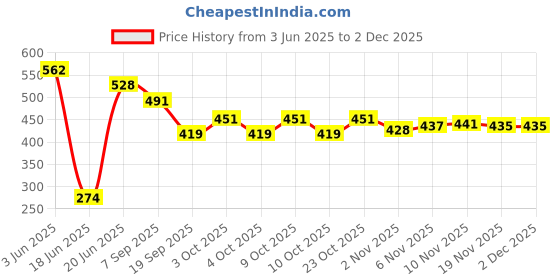 flipkart.com hyper Premium Quality Wooden chess Coin Set, Set Of 32 Goti Board Game Accessories 3 cm Surfing Board hyper Price History Graph from 3 Jun 2025 to 2 Dec 2025