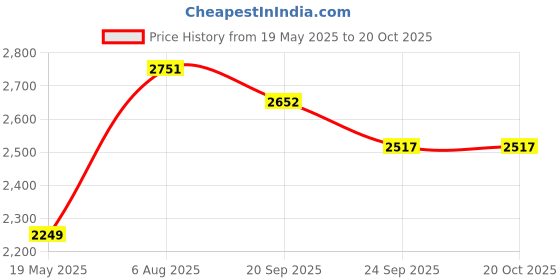 flipkart.com little lions Hyper Pro Orange Hyper 500 PRO Canopy/Plug N Play Trike/Baby Tricycle with Parental Control Tricycle little lions Price History Graph from 19 May 2025 to 19 Oct 2025