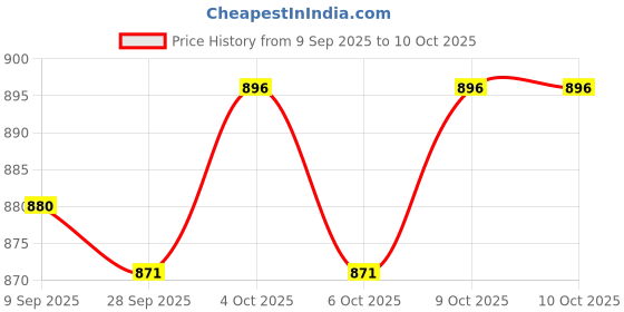 flipkart.com hyper Professional Carrom Board Carrom Stand Black Carrom Stand hyper Price History Graph from 9 Sep 2025 to 9 Oct 2025