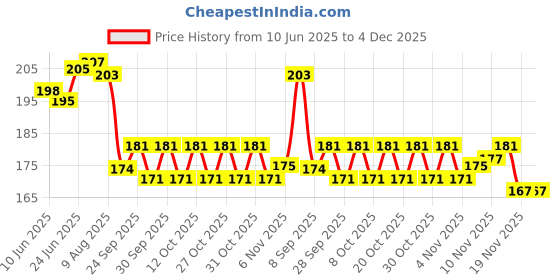 flipkart.com hyper R2 Crystal Carrom Goti 1 Striker ,,Carrom Board Goti (Pack of 20) Carrom Pawns hyper Price History Graph from 10 Jun 2025 to 3 Dec 2025