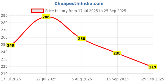 flipkart.com Hyper Screen Guard for OnePlus 13R 5g Price History Graph from 17 Jul 2025 to 25 Sep 2025
