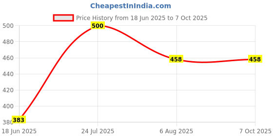 flipkart.com hyper Set of 32 Plastic Chess Pieces Board Game Accessories Board Game 3 cm Chess Board hyper Price History Graph from 18 Jun 2025 to 7 Oct 2025