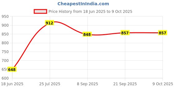 flipkart.com hyper Solid Big Size Chess Set of 32 Plastic Chess Pieces || King size 3.5 cm Chess Board hyper Price History Graph from 18 Jun 2025 to 8 Oct 2025