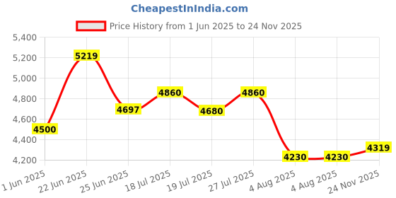 flipkart.com asics HYPER SPEED 4 Running Shoes For Men asics Price History Graph from 1 Jun 2025 to 24 Nov 2025