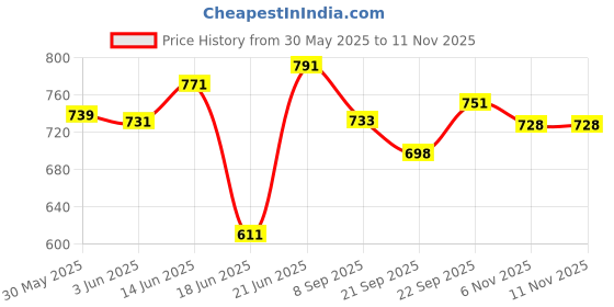 flipkart.com hyper Standards 32 Inch Aluminium Baseball Bat power swing Durable Light weight Aluminium BaseballBat For 15+ Yrs hyper Price History Graph from 30 May 2025 to 9 Nov 2025