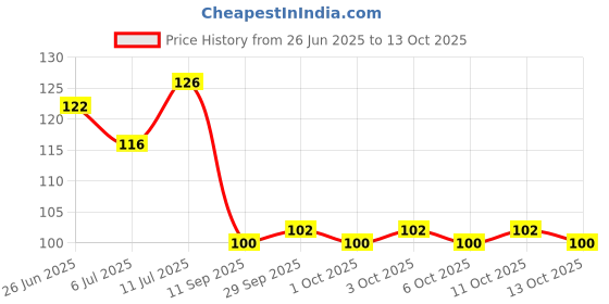 flipkart.com blue heaven Hyper Stay Weighless Liquid Matte shade-05 blue heaven Price History Graph from 26 Jun 2025 to 13 Oct 2025