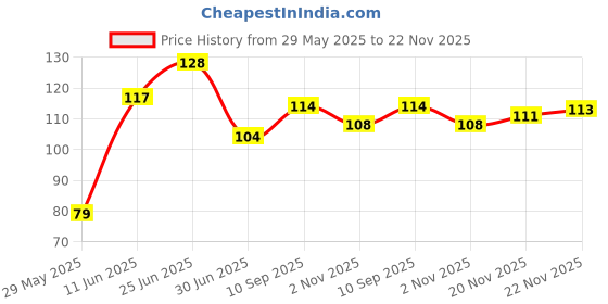 flipkart.com blue heaven Hyper Stay Weighless Liquid Matte shade-12 blue heaven Price History Graph from 29 May 2025 to 22 Nov 2025