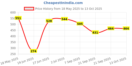 flipkart.com hyper Super Strong Solid Complete Set of 32 Plastic Chess Pieces, 4 cm Surfing Board hyper Price History Graph from 18 May 2025 to 13 Oct 2025