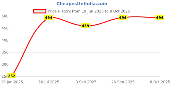 flipkart.com hyper Wooden Complete Set of 32 Chess Pieces, Chess Coins, Chessmen, King size 2.15 cm Chess Board hyper Price History Graph from 19 Jun 2025 to 7 Oct 2025