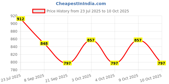 flipkart.com hyper Wooden Folding Chess Set 12*12 inch || Solid Plastic Chess Pieces || Strategy, 30.5 cm Chess Board hyper Price History Graph from 23 Jul 2025 to 10 Oct 2025