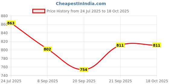 flipkart.com hyper Wooden Folding Chess Set 14*14 inch || Solid Plastic Chess Pieces 30.5 cm Chess Board hyper Price History Graph from 24 Jul 2025 to 18 Oct 2025
