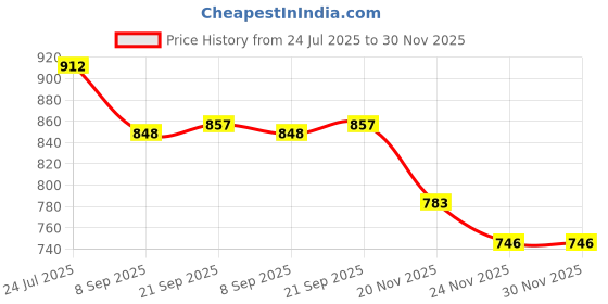 flipkart.com hyper Wooden Folding Chess Set 14*14 inch || Solid Plastic Chess Pieces || Strategy 34.5 cm Chess Board hyper Price History Graph from 24 Jul 2025 to 30 Nov 2025