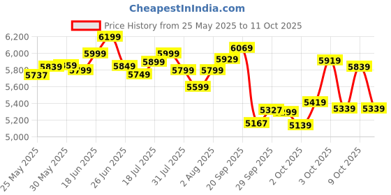 flipkart.com vesco HYPER-X Kids Bicycle 7 Speed Gear for Boys & Girls 9 to 13 age 24 T (inch) Mountain Cycle vesco Price History Graph from 25 May 2025 to 11 Oct 2025