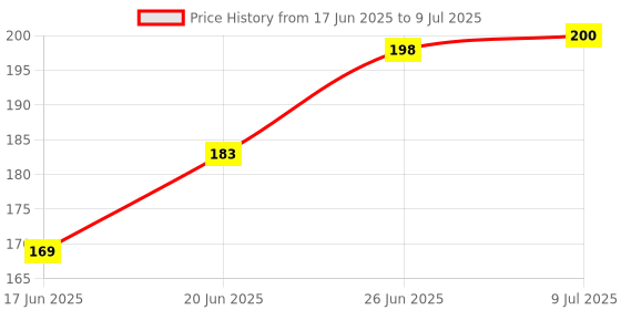 flipkart.com joejoe Hyperbola Parabola Template Drafting Engineering, Architecture Rulers"with" 90 Degree School Geometry Stencil of 14 Different Shapes Ruler Attached with"Gift of Free Design Ruler" (Set of 3) Ruler joejoe Price History Graph from 17 Jun 2025 to 9 Jul 2025