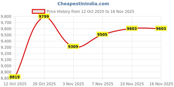 flipkart.com firstedge HyperCharge Toray T700 Carbon Fibre Pickleball Paddle | Charged Core |Cover incl Pickleball Paddle firstedge Price History Graph from 12 Oct 2025 to 16 Nov 2025