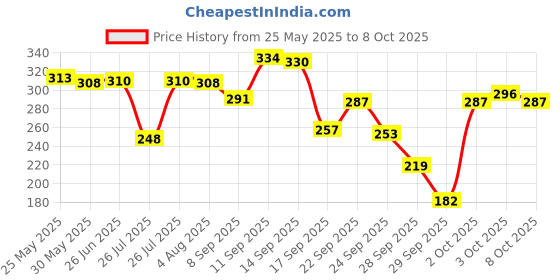 flipkart.com maybelline new york Hypercurl Mascara Washable 9.2 ml maybelline new york Price History Graph from 25 May 2025 to 8 Oct 2025