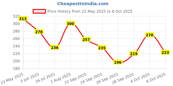 flipkart.com maybelline new york Hypercurl Waterproof Mascara, Longlasting, Curls Lashes, Highly Pigmented Colour 9.2 ml maybelline new york Price History Graph from 23 May 2025 to 6 Oct 2025