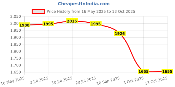 flipkart.com asian Hypercushion-01 Gym,Sports,Training,Stylish With Extra Comfort Training & Gym Shoes For Men asian Price History Graph from 16 May 2025 to 12 Oct 2025