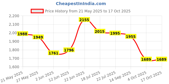 flipkart.com asian Hypercushion-01 Gym,Sports,Training,Stylish With Extra Comfort Training & Gym Shoes For Men asian Price History Graph from 21 May 2025 to 16 Oct 2025
