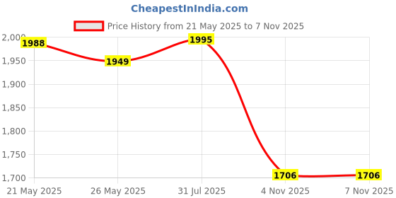 flipkart.com asian Hypercushion-01 Gym,Sports,Training,Stylish With Extra Comfort Training & Gym Shoes For Men asian Price History Graph from 21 May 2025 to 7 Nov 2025