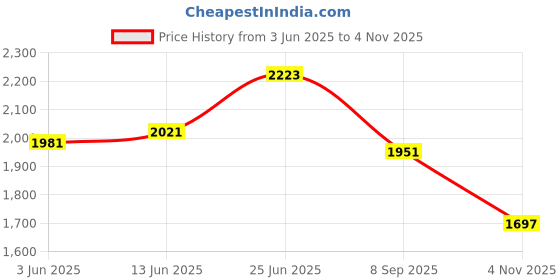 flipkart.com asian Hypercushion-01 Gym,Sports,Training,Stylish With Extra Comfort Training & Gym Shoes For Men asian Price History Graph from 3 Jun 2025 to 4 Nov 2025