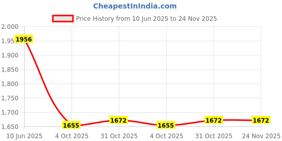 flipkart.com asian Hypercushion-01 Gym,Sports,Training,Stylish With Extra Comfort Training & Gym Shoes For Men asian Price History Graph from 10 Jun 2025 to 24 Nov 2025