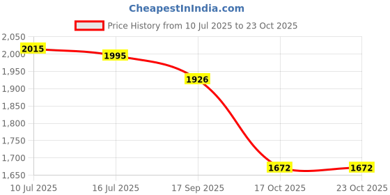 flipkart.com asian Hypercushion-01 Gym,Sports,Training,Stylish With Extra Comfort Training & Gym Shoes For Men asian Price History Graph from 10 Jul 2025 to 22 Oct 2025