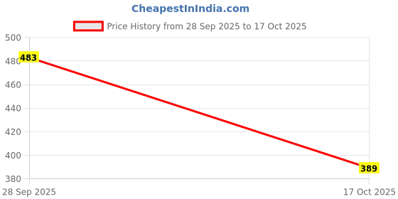 flipkart.com hyperfoods Bhai Dooj Gift For Brother with Roli& Chawal Paper Gift Box hyperfoods Price History Graph from 28 Sep 2025 to 17 Oct 2025