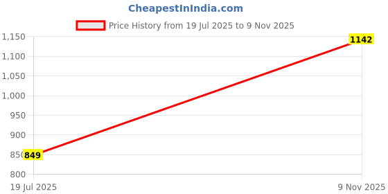 flipkart.com hyperfoods Bhaiya Bhabhi Dry Fruits with Bhaiya Bhabhi Rakhi Mauli Thread Rakhi Set hyperfoods Price History Graph from 19 Jul 2025 to 9 Nov 2025