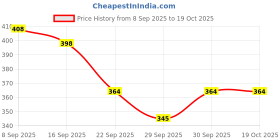 flipkart.com hyperfoods Rakhi For Brother with Chocolate Chakra Wheel of Life Rakhi with Roli & Rice Paper Gift Box hyperfoods Price History Graph from 8 Sep 2025 to 18 Oct 2025