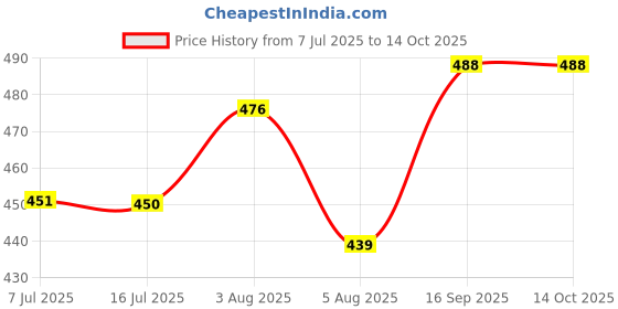 flipkart.com hyperfoods Rudraksh Sweet Celebrations: Kaju Katli with Set of 1 Rakhi Assorted Rakhi Set hyperfoods Price History Graph from 7 Jul 2025 to 13 Oct 2025