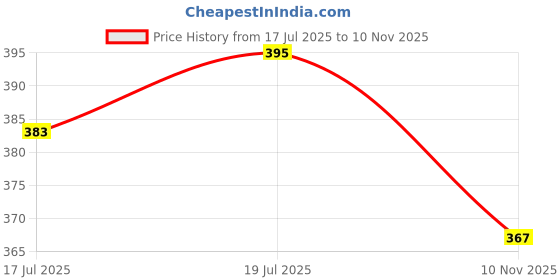 flipkart.com hyperfoods Sweet Treat: Dodha Barfi With Bhaiya Bhabhi Rakhi Paper Gift Box hyperfoods Price History Graph from 17 Jul 2025 to 10 Nov 2025