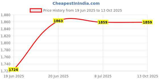 flipkart.com HyperGo GoPro Action camera . Sports and Action Camera Price History Graph from 19 Jun 2025 to 13 Oct 2025