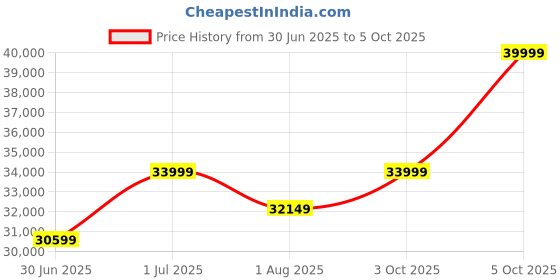 flipkart.com Hyperice 54020-001-00 Hypervolt Plus Bluetooth Massager Price History Graph from 30 Jun 2025 to 5 Oct 2025