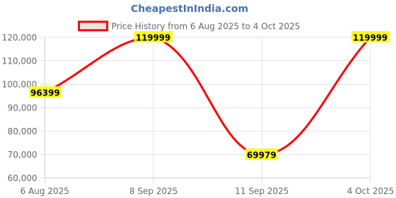 flipkart.com Hyperice Normatec 2.0 Pro Leg System - Standard Normatec 2.0 Pro Leg System - Standard Massager Price History Graph from 6 Aug 2025 to 4 Oct 2025