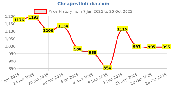 flipkart.com megastar Hyperloop- 65L Premium Quality Travel Backpack, Trekking Bag, Rucksack, Camping bag, Outdoor and Sporty hiking bag Rucksack- 65 L megastar Price History Graph from 7 Jun 2025 to 26 Oct 2025