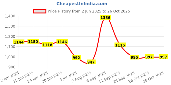 flipkart.com megastar Hyperloop- 65L Premium Quality Travel Backpack, Trekking Bag, Rucksack, Camping bag, Outdoor and Sporty hiking bag Rucksack - 65 L megastar Price History Graph from 2 Jun 2025 to 25 Oct 2025