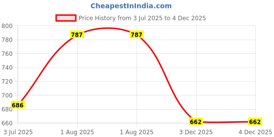 flipkart.com hypernation Men Pyjama hypernation Price History Graph from 3 Jul 2025 to 3 Dec 2025