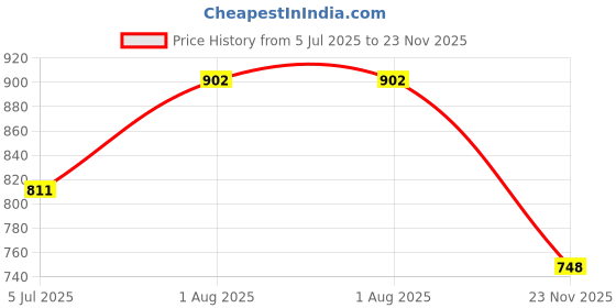 flipkart.com hypernation Solid Men Three Fourths hypernation Price History Graph from 5 Jul 2025 to 23 Nov 2025