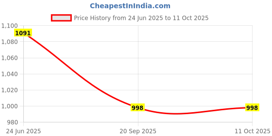 flipkart.com hypernation Solid Men Waistcoat hypernation Price History Graph from 24 Jun 2025 to 11 Oct 2025